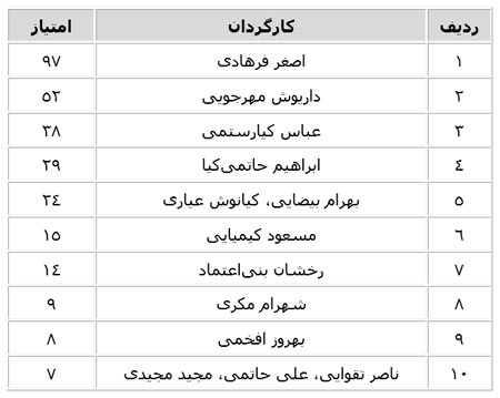 کارگردانان برتر سینمای ایران 