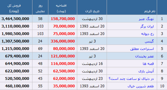 جدول فروش سینماهای تهران تا پایان تعطیلات عید فطر