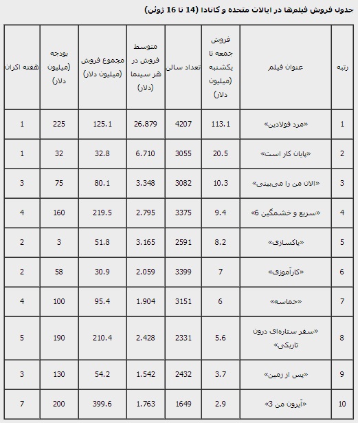 باکس آفیس 14 تا 16 ژوئن