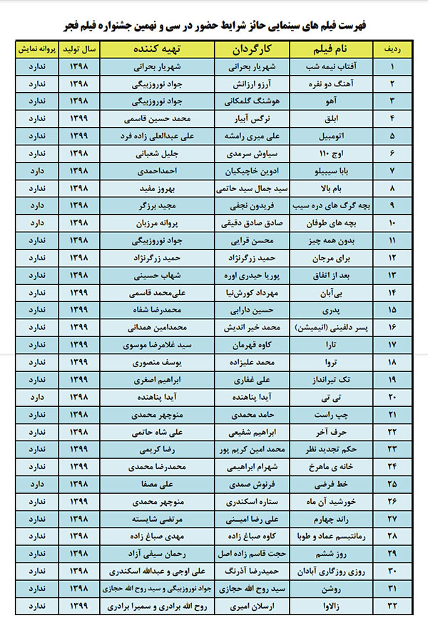 اسامی 62 فیلم‌ حائز شرایط شرکت در جشنواره فیلم فجر 39 اعلام شد

