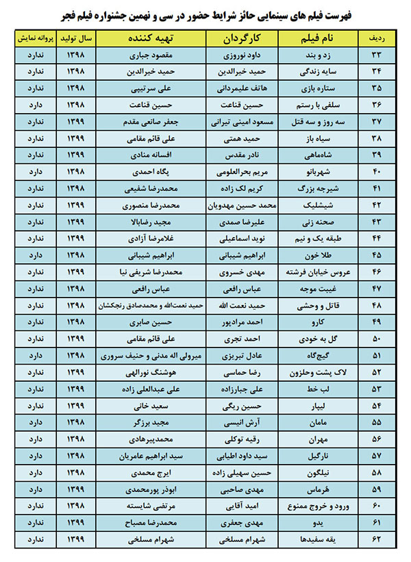 اسامی 62 فیلم‌ حائز شرایط شرکت در جشنواره فیلم فجر 39 اعلام شد

