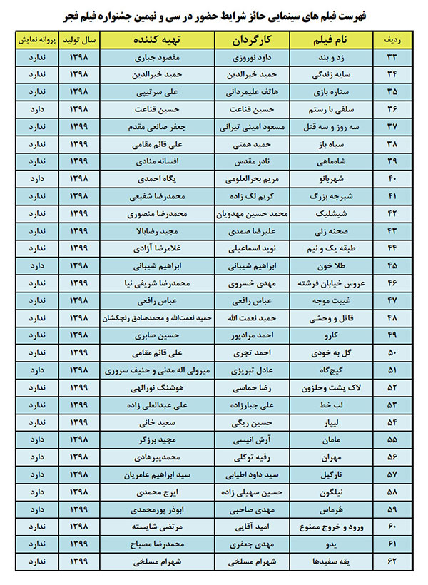 اسامی 62 فیلم‌ حائز شرایط شرکت در جشنواره فیلم فجر 39 اعلام شد

