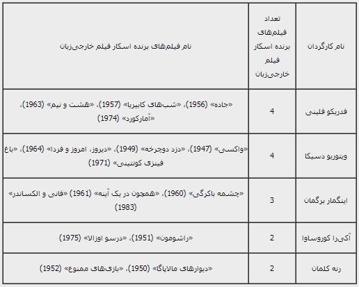 کارگردان‌هایی که بیش از یک فیلم برنده اسکار خارجی‌زبان را کارگردانی کرده‌اند