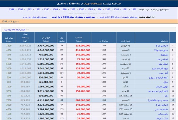 باکس آفیس 100 فیلم پربیننده سینماهای تهران از سال 1380 تا به امروز (تعداد بیننده)