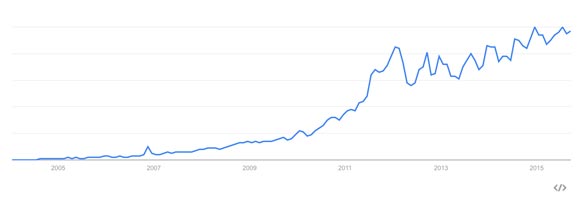 در این نمودار موتور جستجوگر گوگل میزان دانلود فیلم در حد فاصل سال های 2005 تا 2015 را در ایران نشان می دهد.