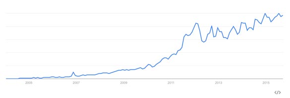 در این نمودار موتور جستجوگر گوگل میزان دانلود فیلم در حد فاصل سال های 2005 تا 2015 را در ایران نشان می دهد.