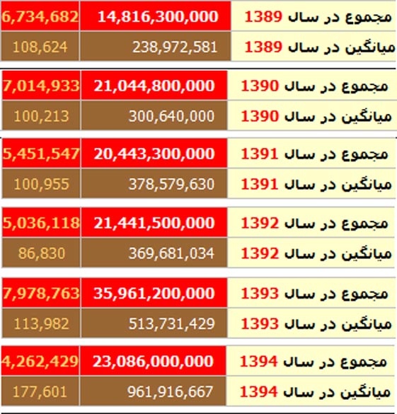 مجموع فروش سینماهای تهران و تعداد بیننده از سال 1389 تا سال جاری 1394 (باکس آفیس سی نت)