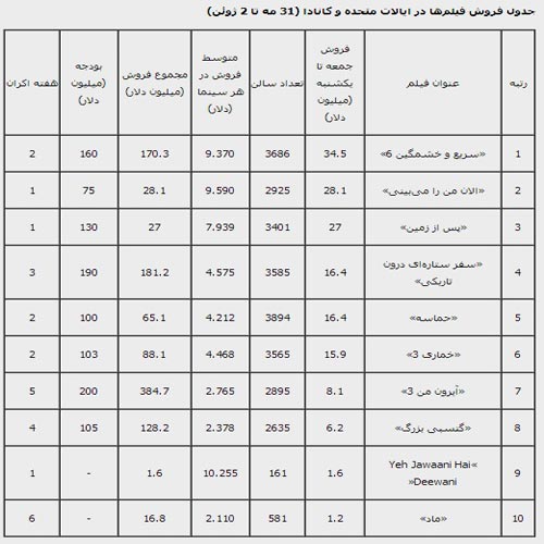 جدول فروش